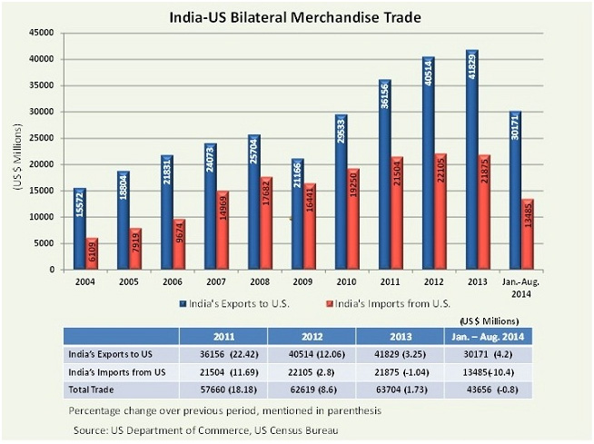 India_US_Bilateral_Trade