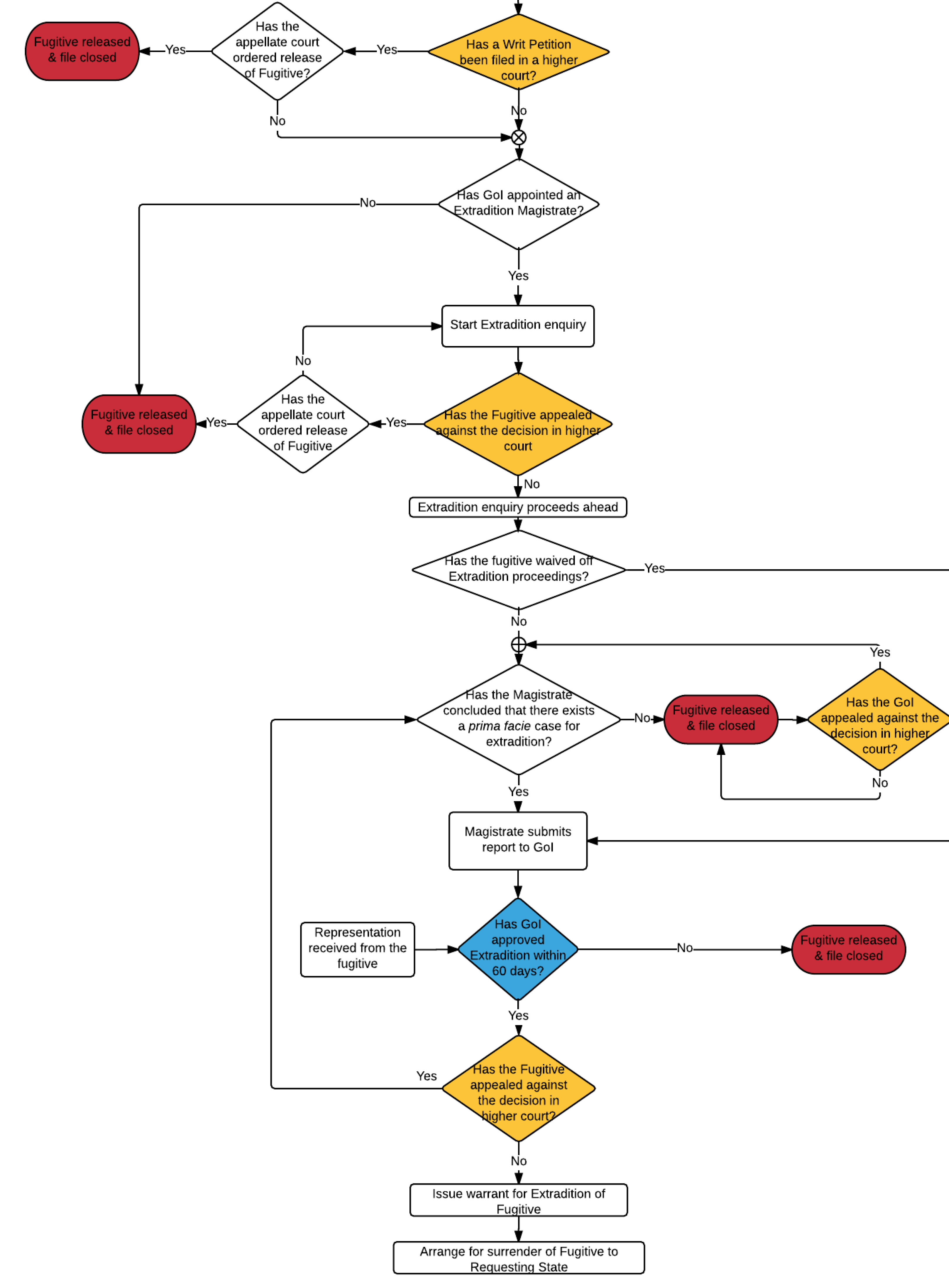 Process flow for outgoing extradition requests